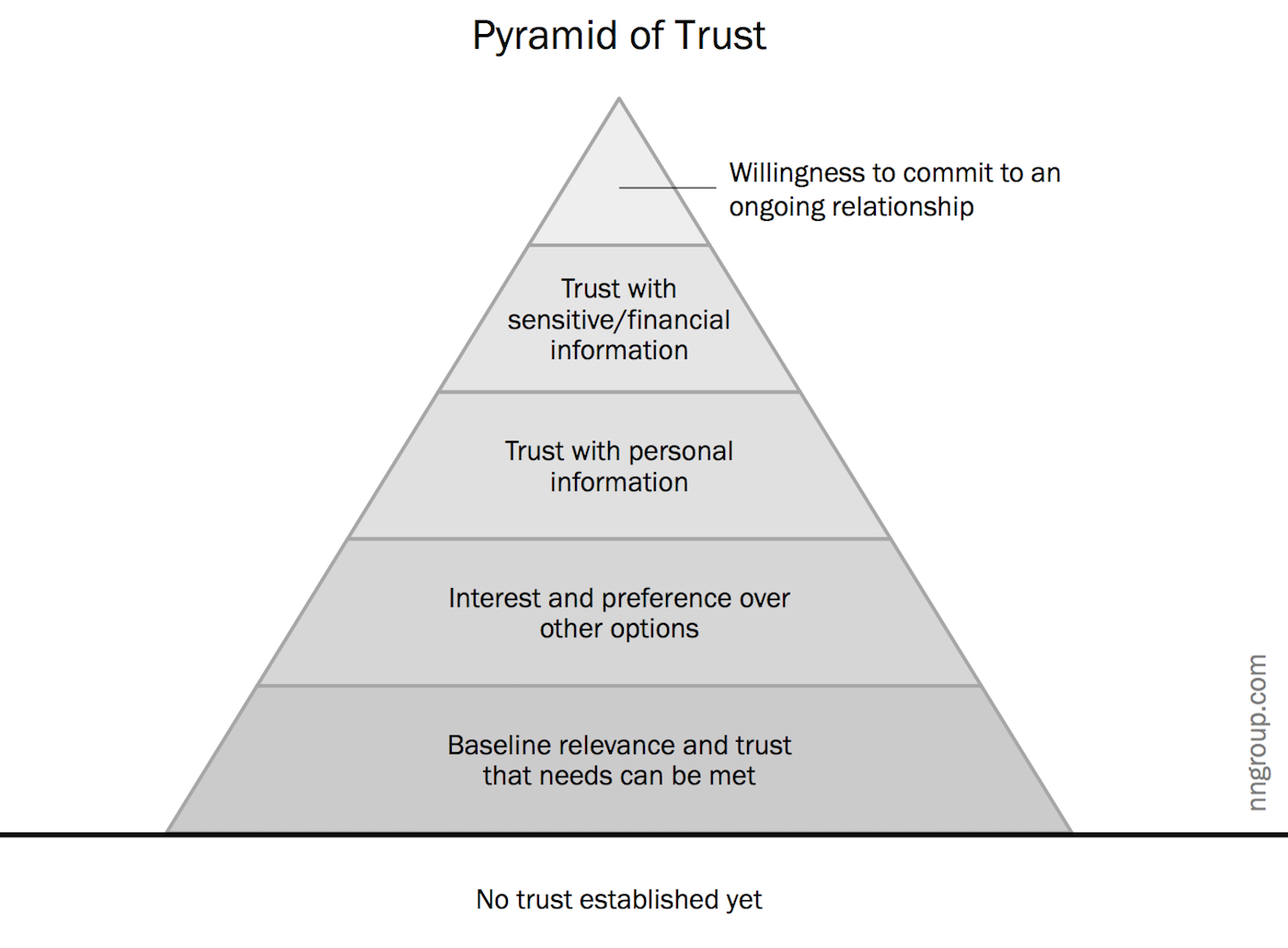 The Pyramid of Trust