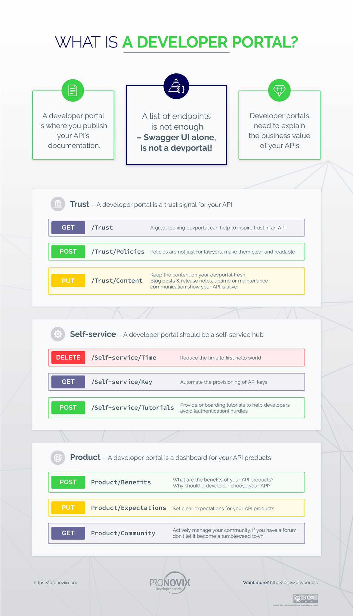Infographic: What Is a Developer Portal? A trust signal for your API. A self-service hub. A dashboard for your API products. A list of endpoints is not enough.