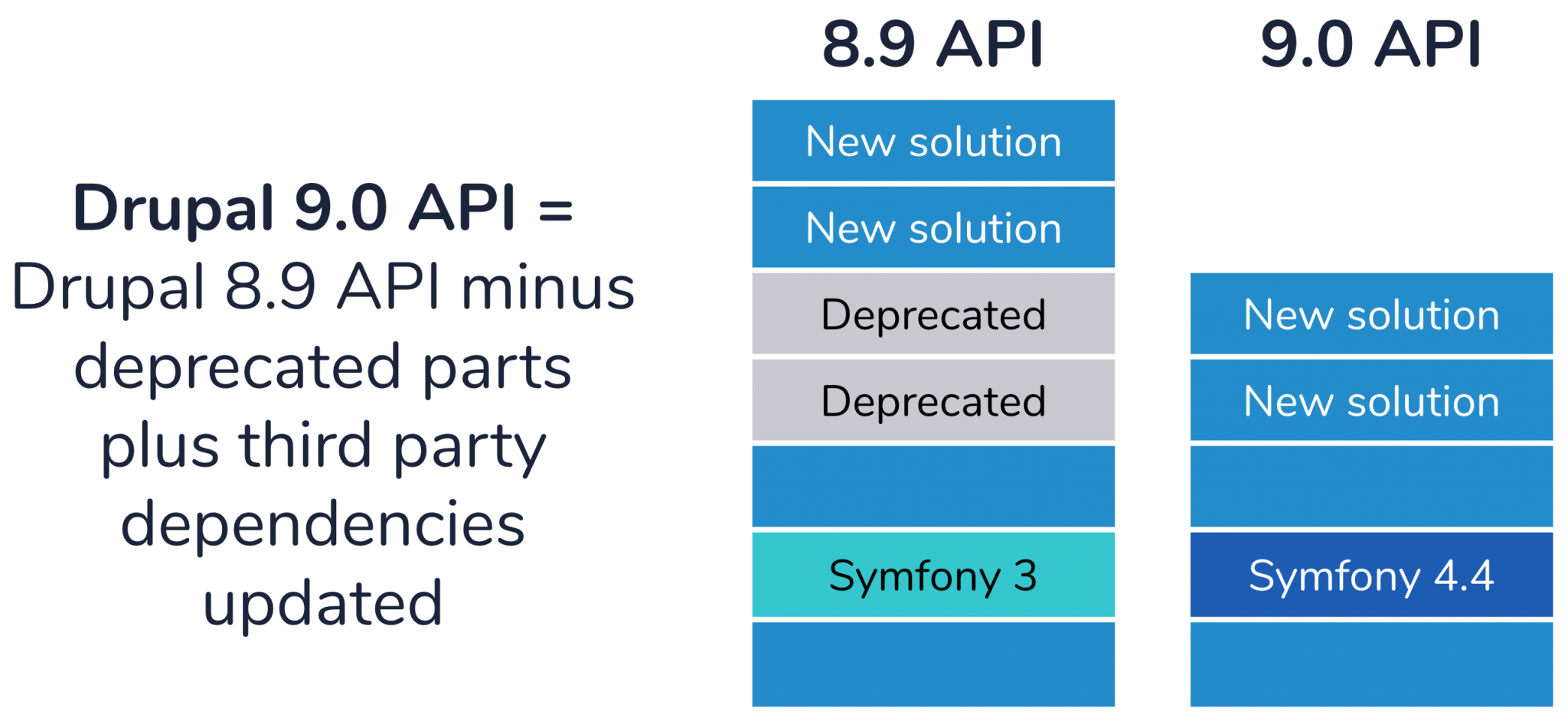 Drupal 9.0 API equals Drupal 8.9 API minus deprecated parts plus third party dependencies updated. The image shows blocks for version 8.9 API and version 9.0 API. In the 9.0 API the deprecated blocks of code are removed and Symfony 3 has been replaced with Symfony 4.4