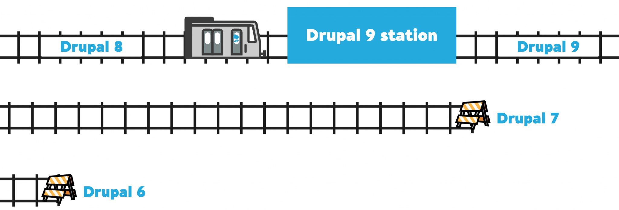 Three tracks: Drupal 8 train goes to Drupal 9. Drupal 7 and Drupal 6 tracks lead to dead ends.