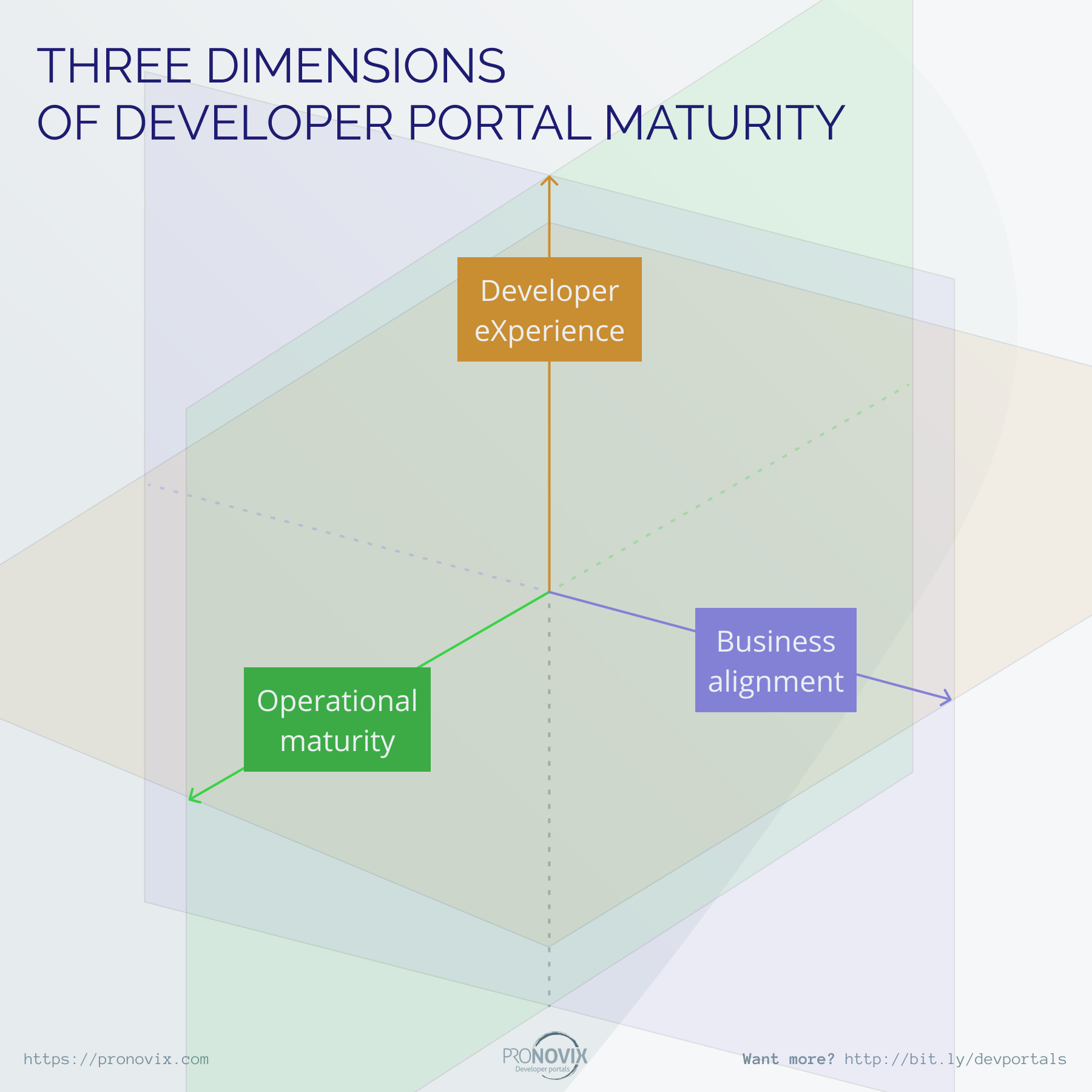 Three Dimensions of Developer Portal Maturity