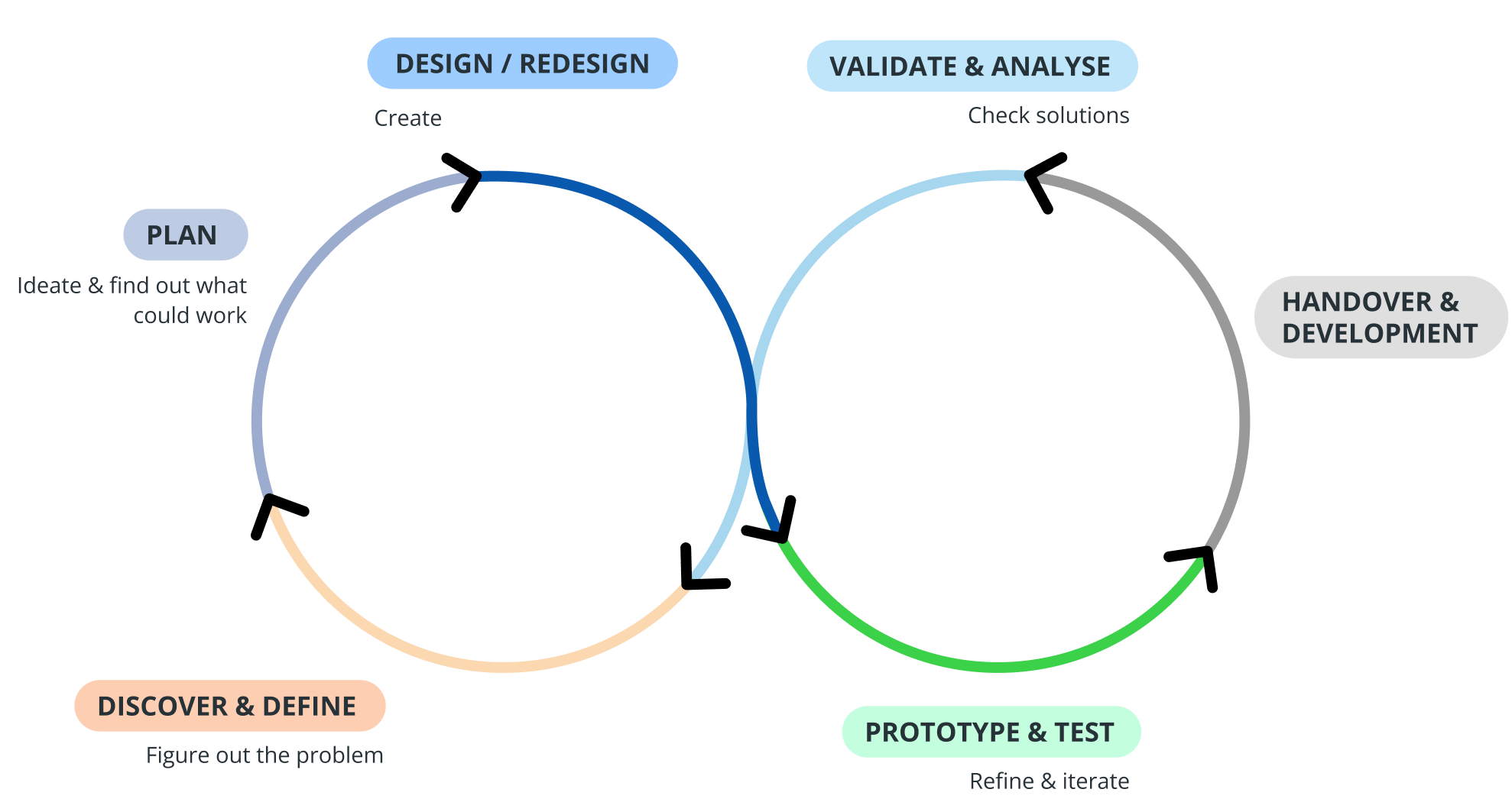 UX cycle image containing "Discover and Define", "Plan", "Design / Redesign", "Prototype and Test" phases