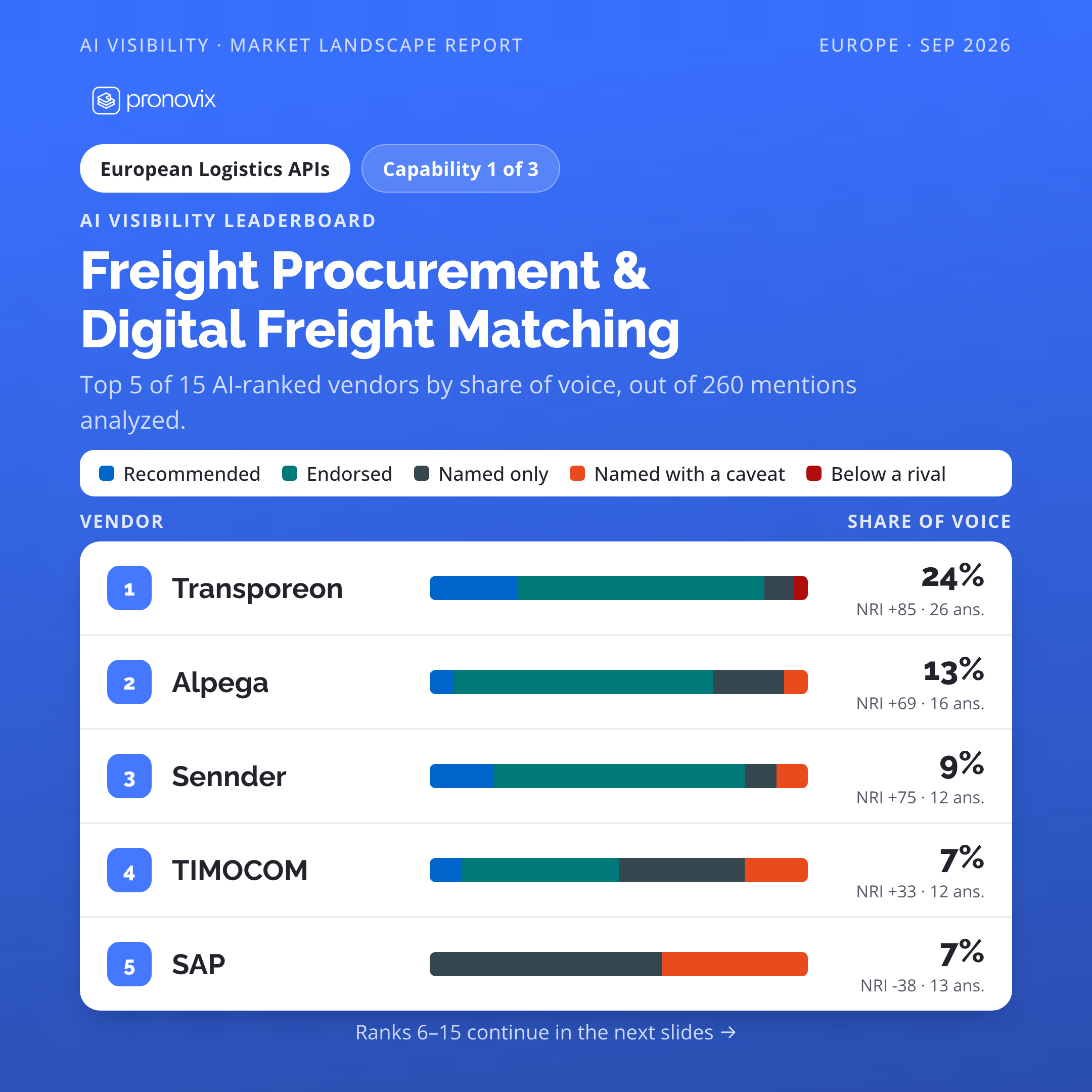 AI Visibility leaderboard with Top 5 companies and their results