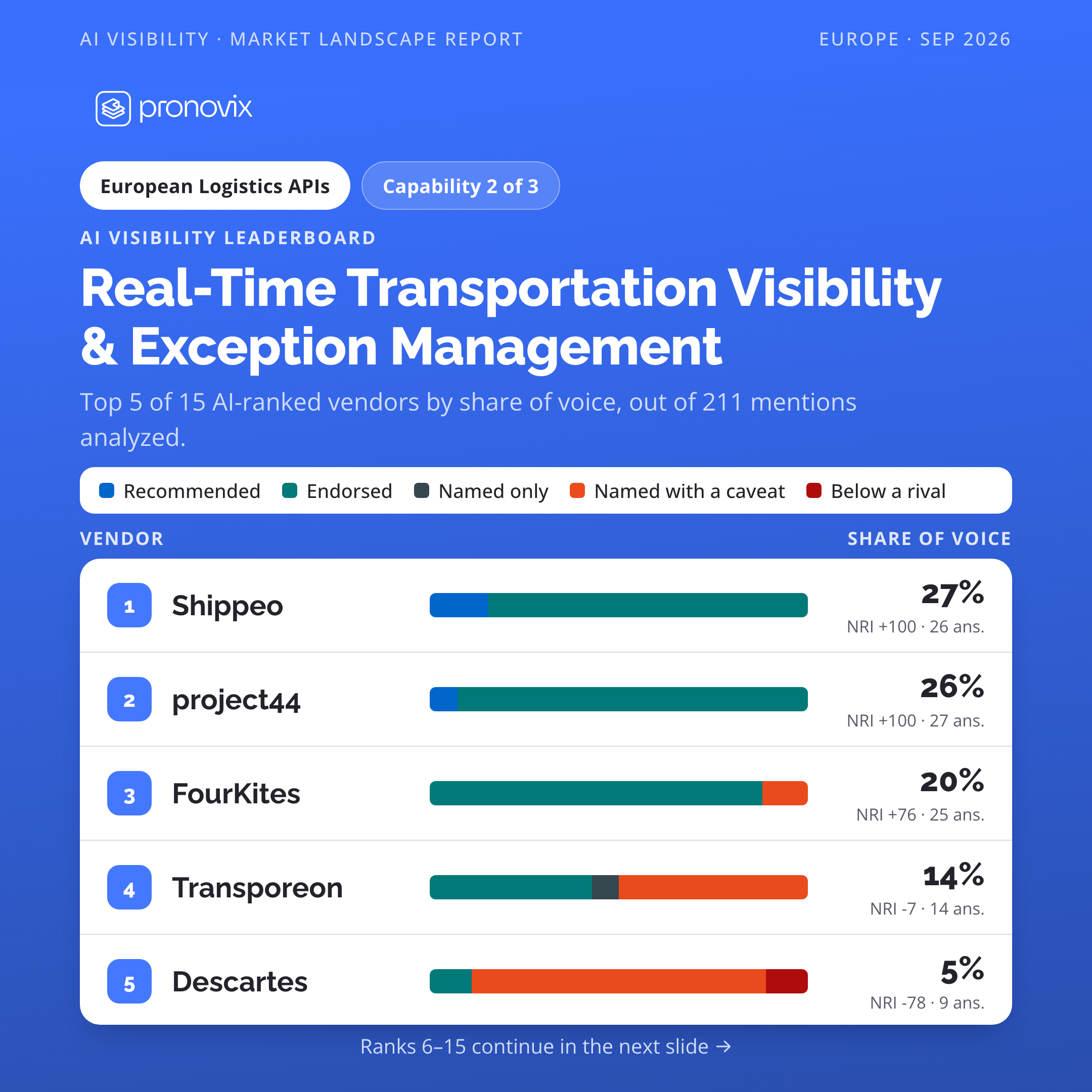 AI Visibility leaderboard with Top 5 companies and their results