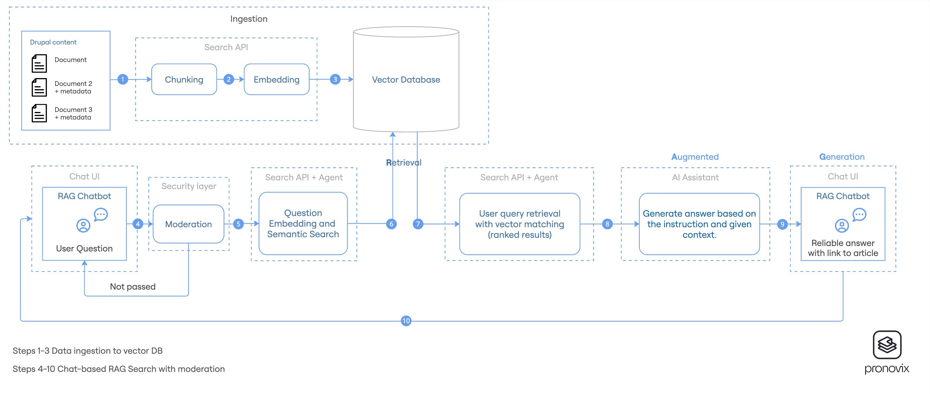RAG search diagram