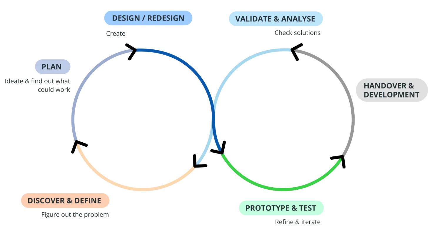 UX cycle image containing "Discover and Define", "Plan", "Design / Redesign", "Prototype and Test" phases