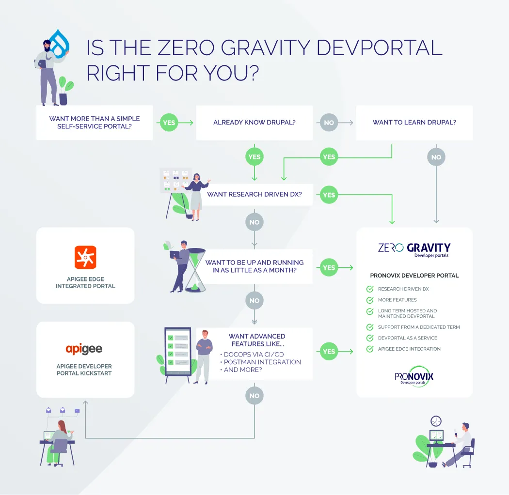 decision tree with logos, questions and answers