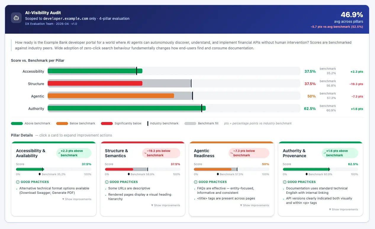 AI Visibility Assessment Report by Pronovix