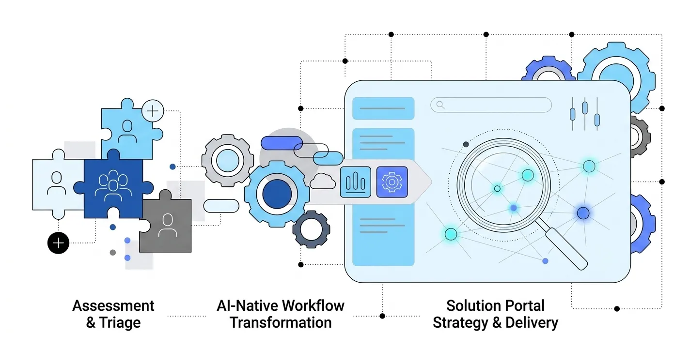 A workflow diagram showing three steps: assessment and triage, AI-native workflow transformation and solution portal strategy and delivery