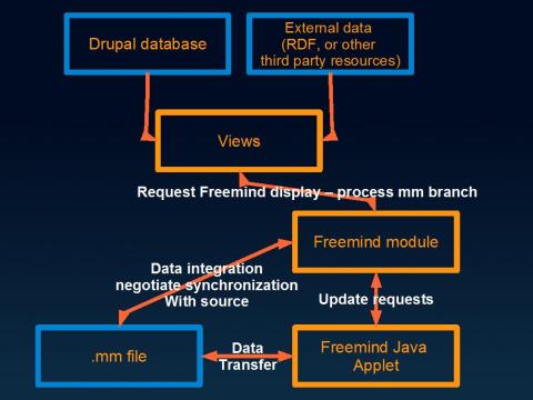 Drupal Freemind 2.0 – a relational (semantic) data interface   