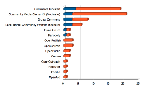 Vote now to help your favorite Drupal Distribution